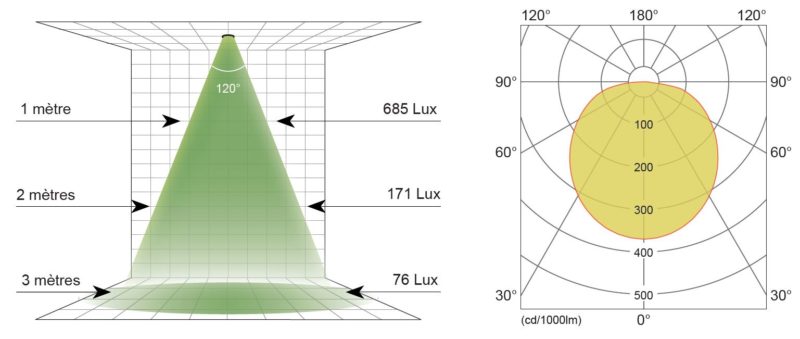 Plafonnier LED Economique Foxlight